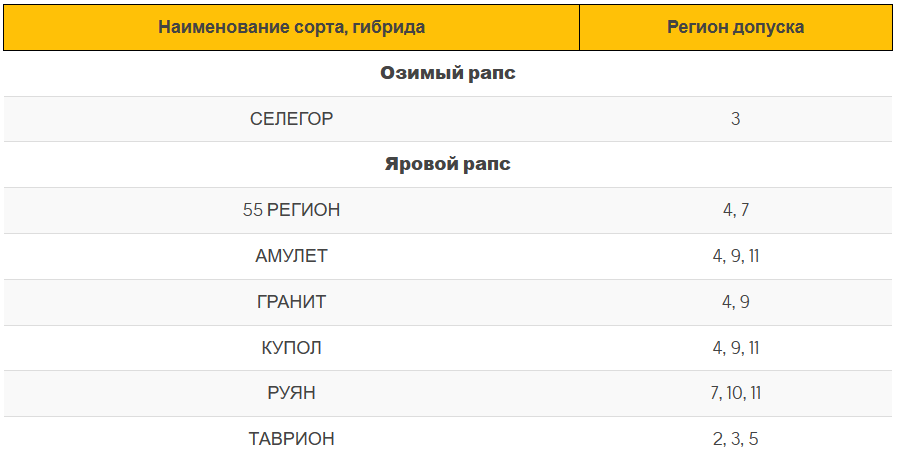 Сорта допущенные к использованию