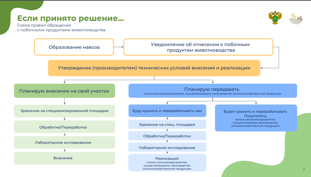 Требования к обращению побочных продуктов животноводства. Побочные продукты животноводства. ППЖ побочные продукты животноводства. Фото памятка для сельхозпроизводителей. Справка Минсельхоза о сельхозпроизводителе.