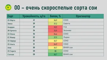 000 – ультраскороспелые сорта сои