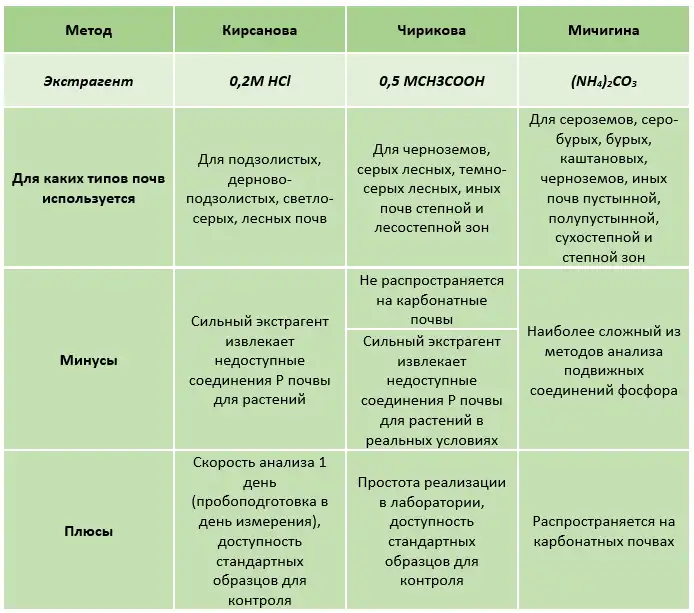 Методика отбора почвенных образцов для агрохимического анализа почв