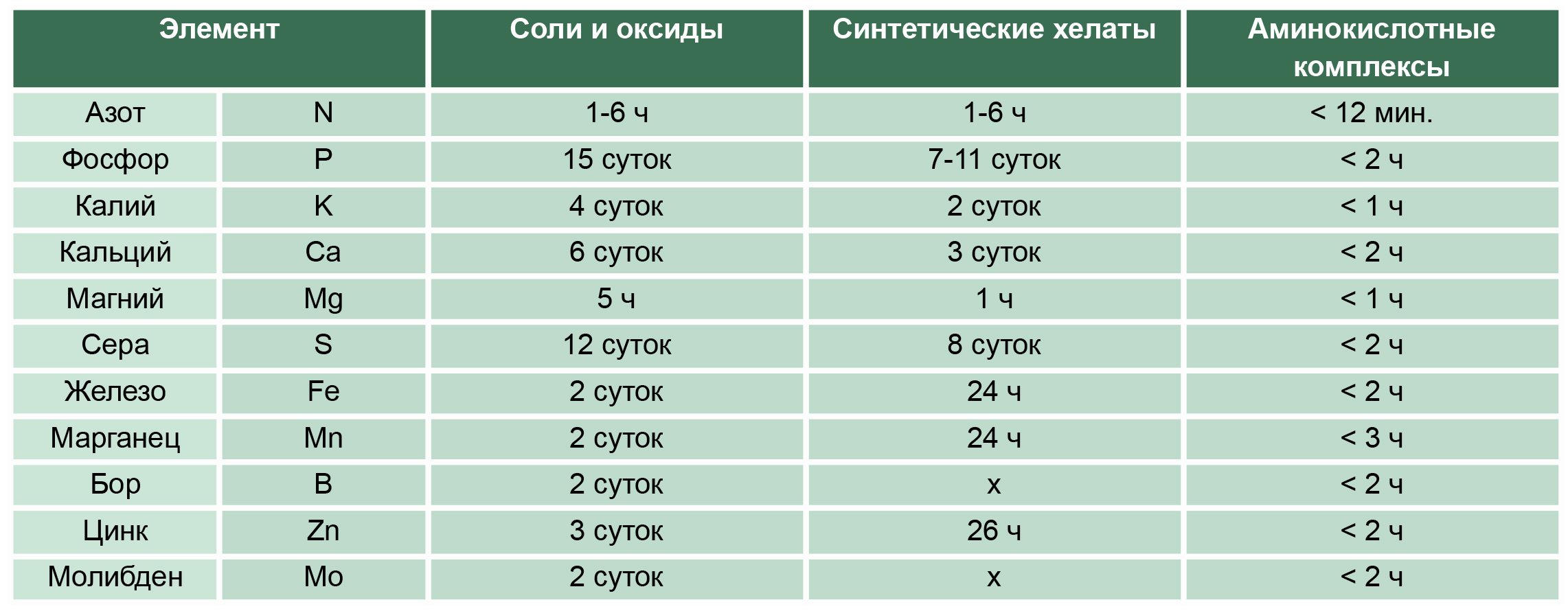 Магний Плюс Азот Равно