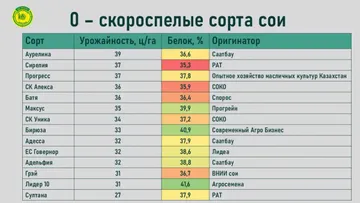 0 – скороспелые сорта сои