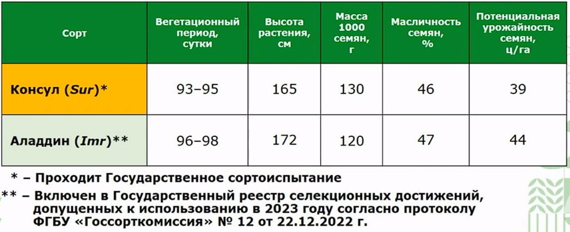 Госреестр сортов сельскохозяйственных культур 2023