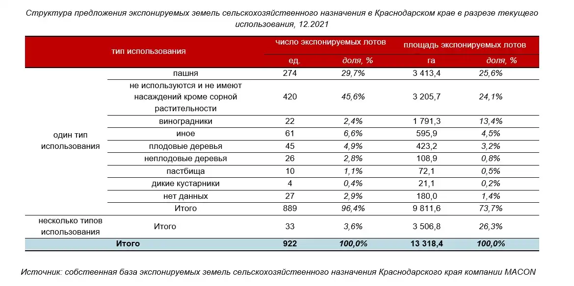 Номер социального фонда краснодарского края. Земельный фонд Краснодарского края