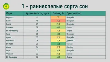 0 – скороспелые сорта сои