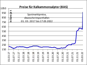 Цена на удобрения в Европе выросла как цена за пачку бумаги QFw3v7b7d-kas-preise_0