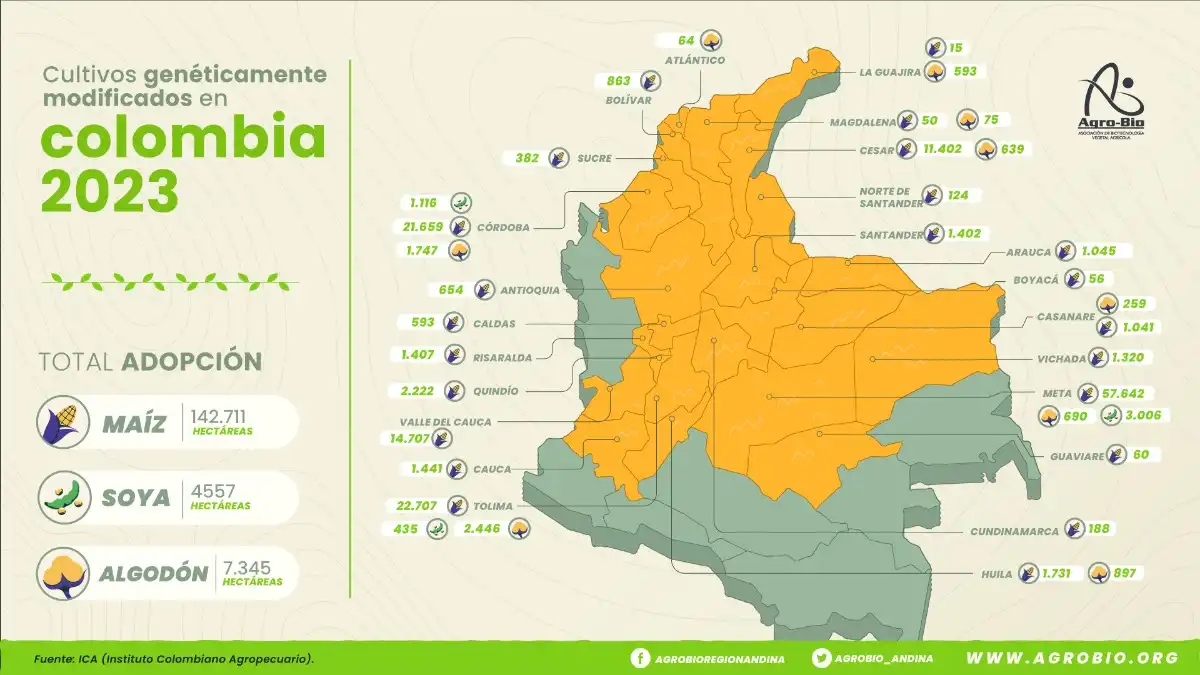 Agro-Bio Colombia